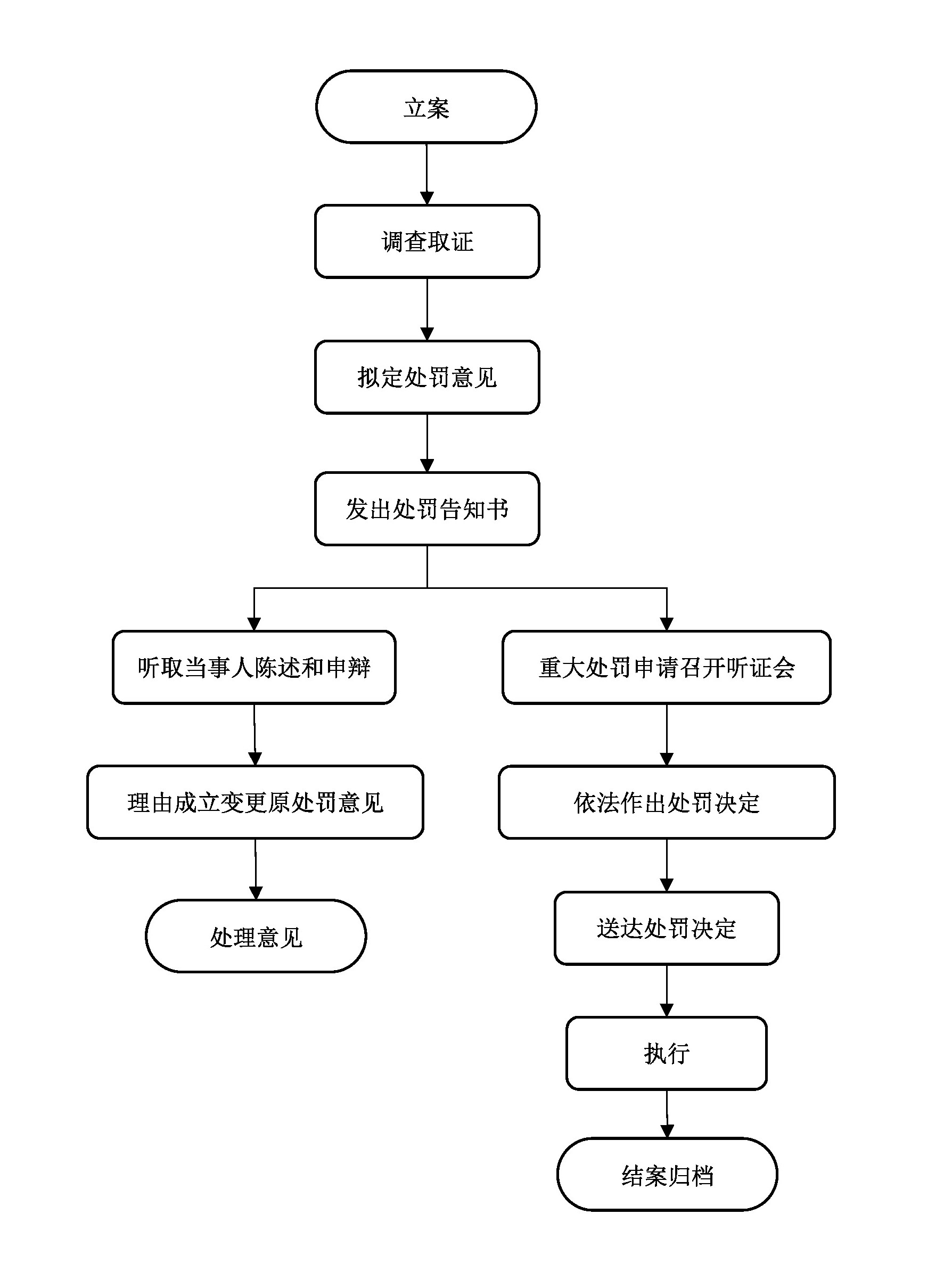 行政處罰流程圖